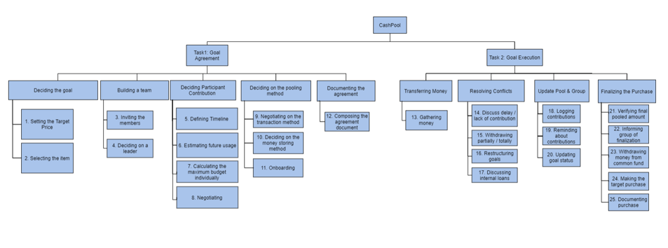 Task organization model diagram for the Cashpool application.